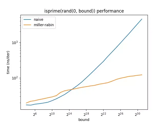 DIY: Primality Testing with Miller-Rabin