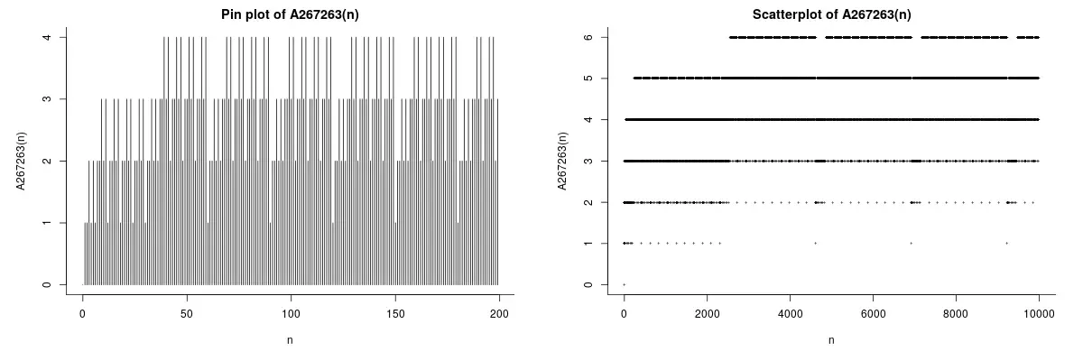 My First OEIS Entry: A267263