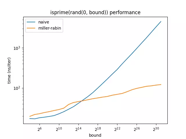 DIY: Primality Testing with Miller-Rabin