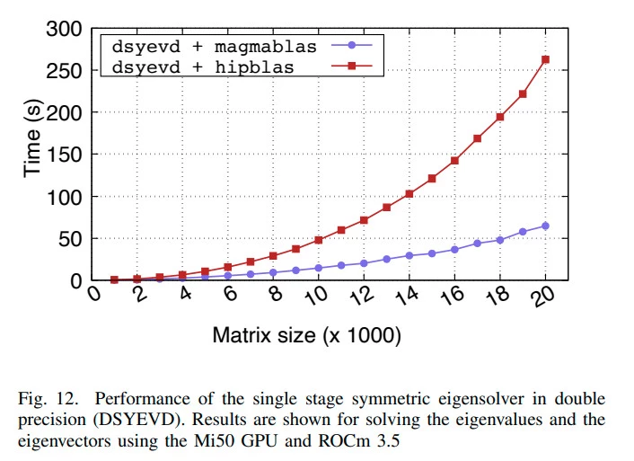 Dense Linear Algebra on AMD GPUs